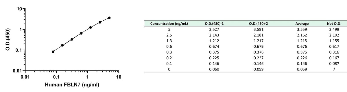 Human FBLN7 OneStep ELISA Kit