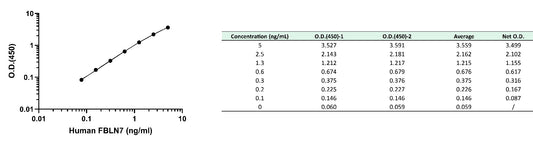 Human FBLN7 OneStep ELISA Kit
