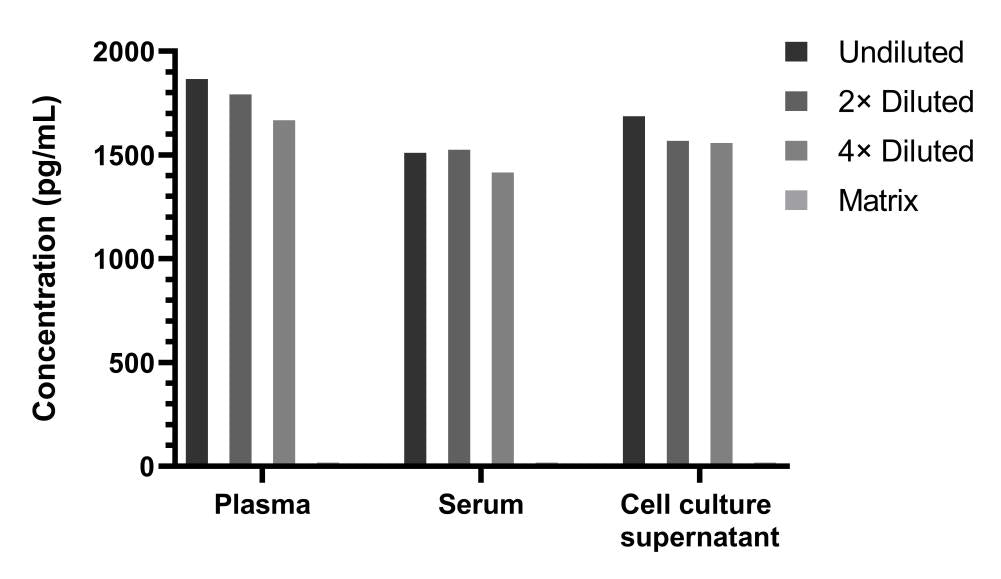 Human IL-5 Single Plex Kit (Flow Cytometry Bead Assay)