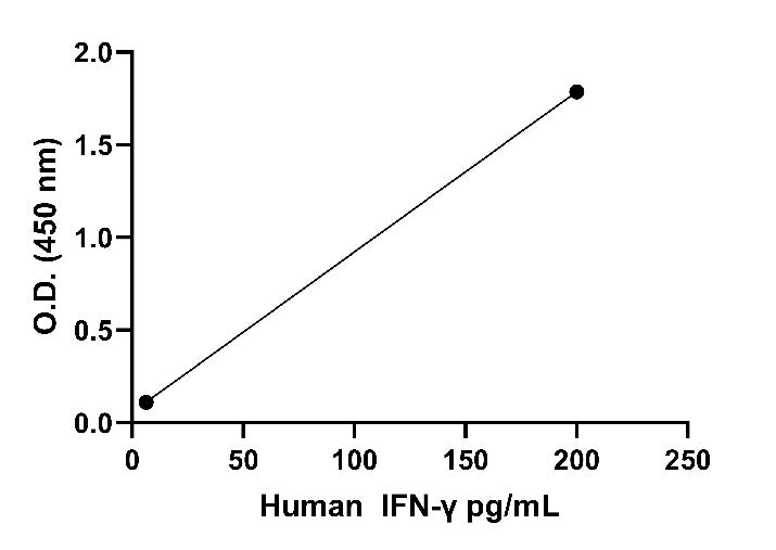 UniPlex Human CAR-TCRS Cytokine Multiplex OneStep ELISA Kit (IL-2, IL-6, TNF-a, IFN-γ)
