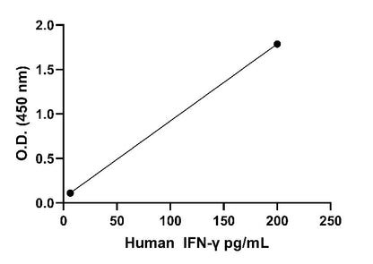 UniPlex Human CAR-TCRS Cytokine Multiplex OneStep ELISA Kit (IL-2, IL-6, TNF-a, IFN-γ)