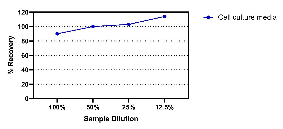 MuLV Titer p30 (Culture media & Plasma) OneStep ELISA Kit