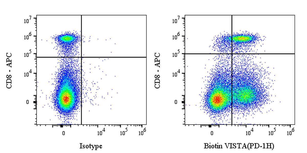 Biotin Armenian hamster Anti-Mouse VISTA (PD-1H) Antibody (S-R596)