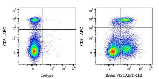 Biotin Armenian hamster Anti-Mouse VISTA (PD-1H) Antibody (S-R596)