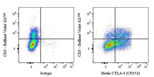 Biotin Mouse Anti-Mouse CTLA-4 (CD152) Antibody (9D9)