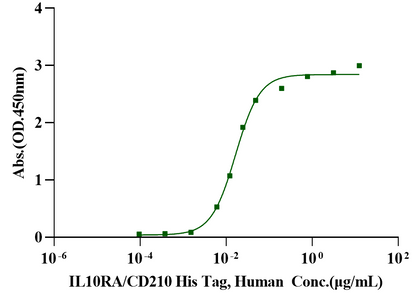 IL-10 Protein, Human