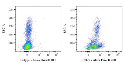 Alexa Fluor® 488 Mouse Anti-Human/ Monkey CD95 Antibody (DX2)
