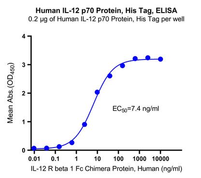 Human IL-12 p70 Protein, His Tag
