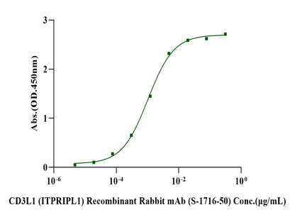 ITPRIPL1 His Tag Protein, Human