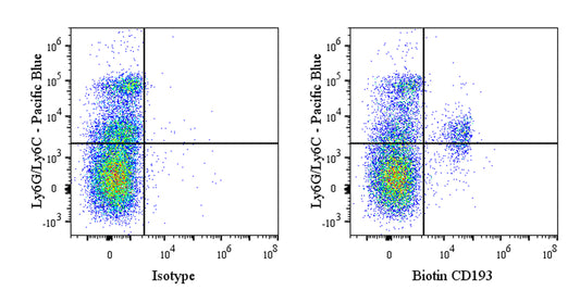 Biotin Rat Anti-Mouse CD193 Antibody (S-R699)