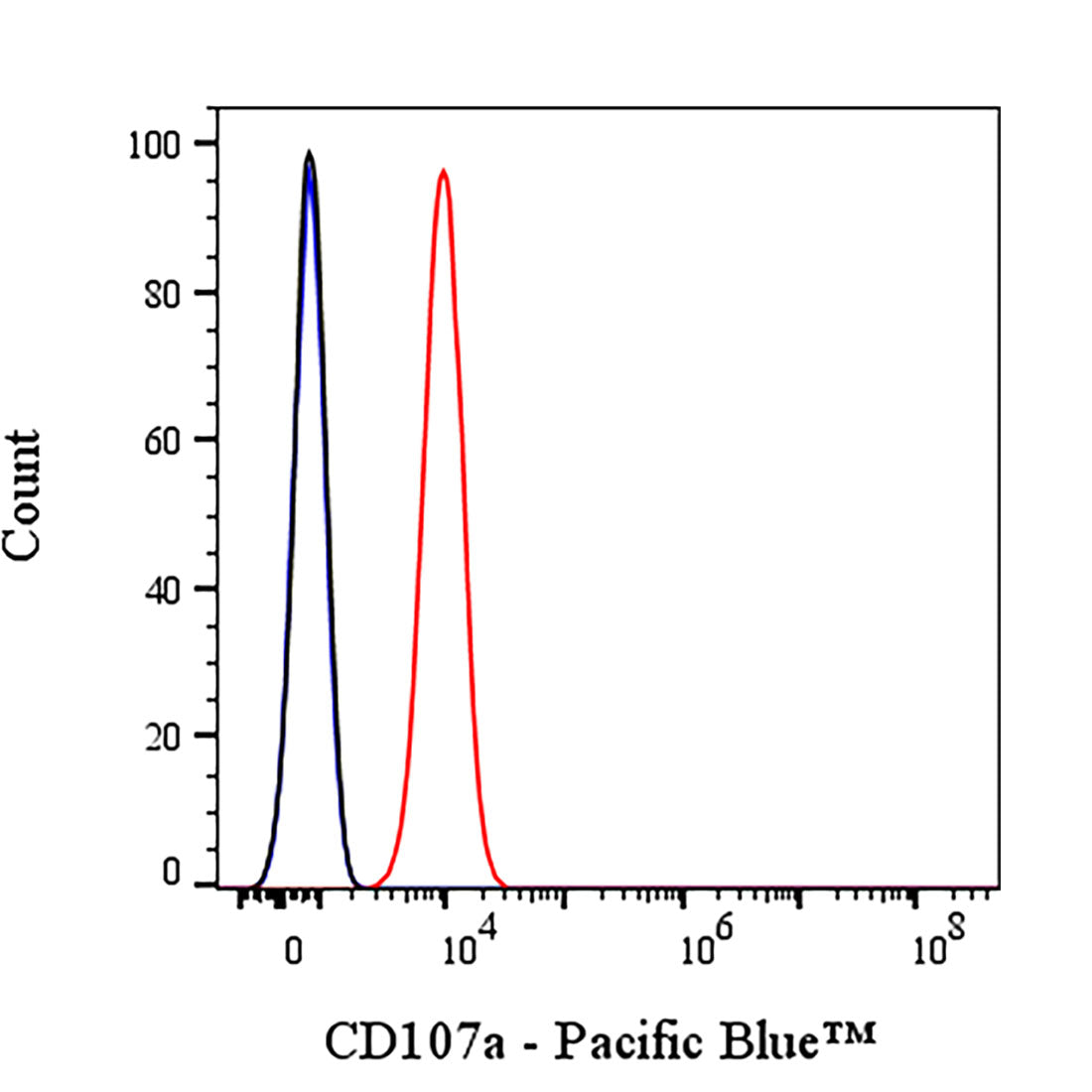 Pacific Blue Mouse Anti-Human CD107a Antibody (S-3027)