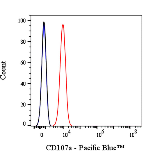 Pacific Blue Mouse Anti-Human CD107a Antibody (S-3027)