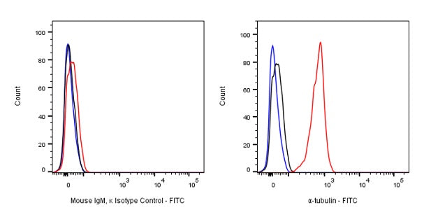 FITC Mouse IgM, κ Isotype Control Antibody (S-844-28)