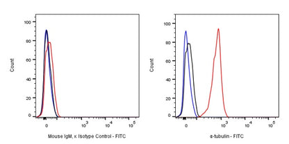 FITC Mouse IgM, κ Isotype Control Antibody (S-844-28)