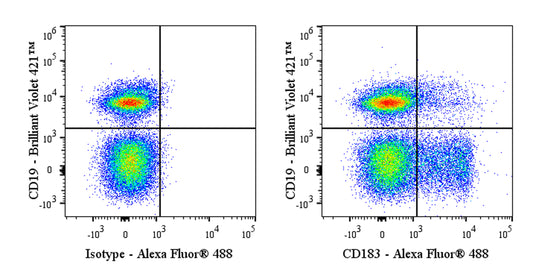 Alexa Fluor® 488 Armenian hamster Anti-Mouse CD183 Antibody (CXCR3-173)