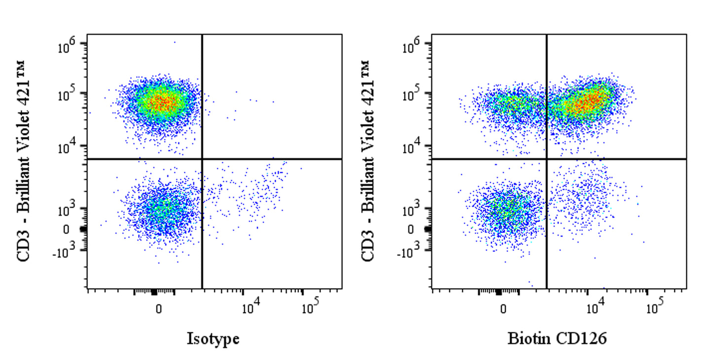 Biotin Mouse Anti-Human CD126 Antibody (S-2911)