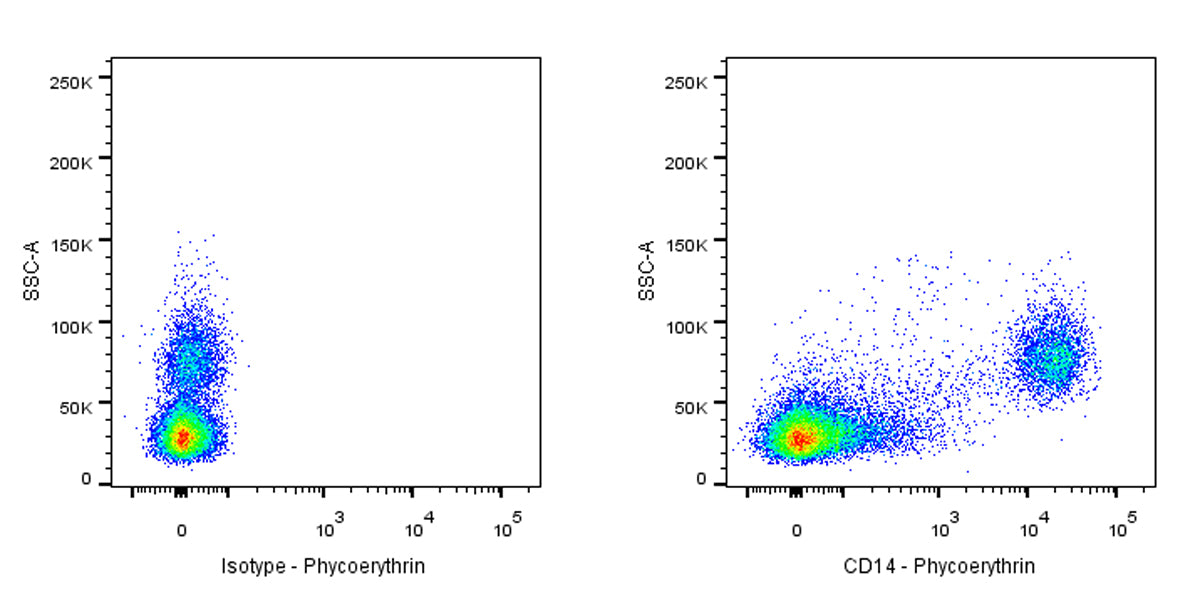 PE Mouse Anti-Human CD14 Antibody (S-631-50)