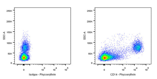 PE Mouse Anti-Human CD14 Antibody (S-631-50)