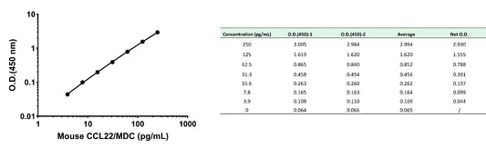 Mouse CCL22/MDC Serum & Plasma OneStep ELISA Kit