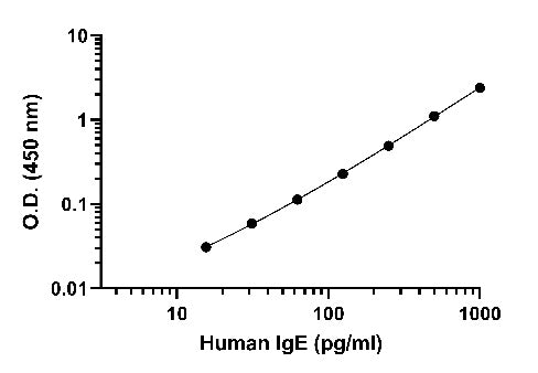 Human IgE (Culture Media) HS ELISA Kit