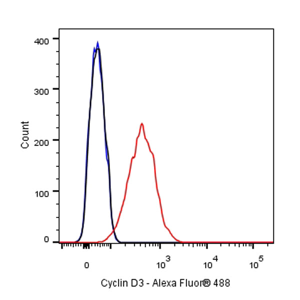 Cyclin D3 Recombinant Rabbit mAb (SDT-R124)