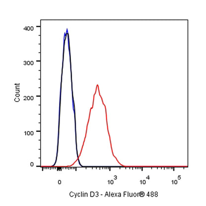 Cyclin D3 Recombinant Rabbit mAb (SDT-R124)