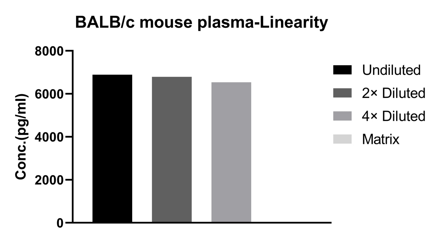 Mouse IL-4 Single Plex Kit (Flow Cytometry Bead Assay)