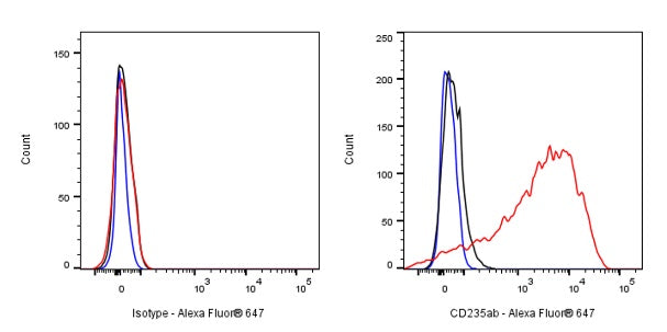 Alexa Fluor® 647 Mouse Anti-Human CD235a/b Antibody (HIR2)