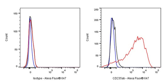 Alexa Fluor® 647 Mouse Anti-Human CD235a/b Antibody (HIR2)