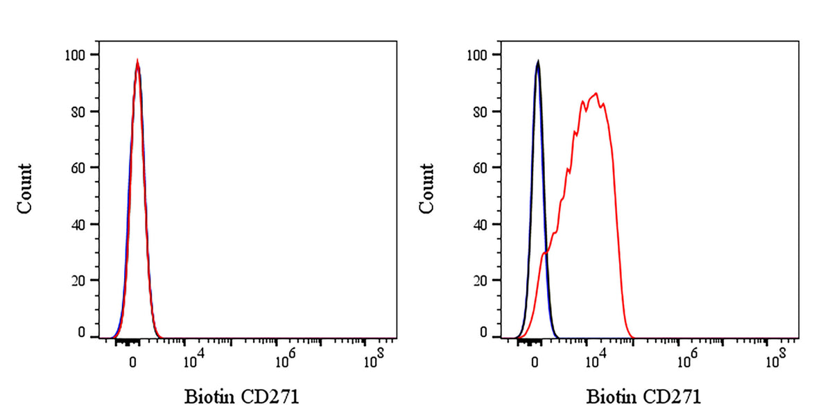 Biotin Mouse Anti-Human CD271 Antibody (S-2902)