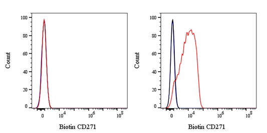 Biotin Mouse Anti-Human CD271 Antibody (S-2902)