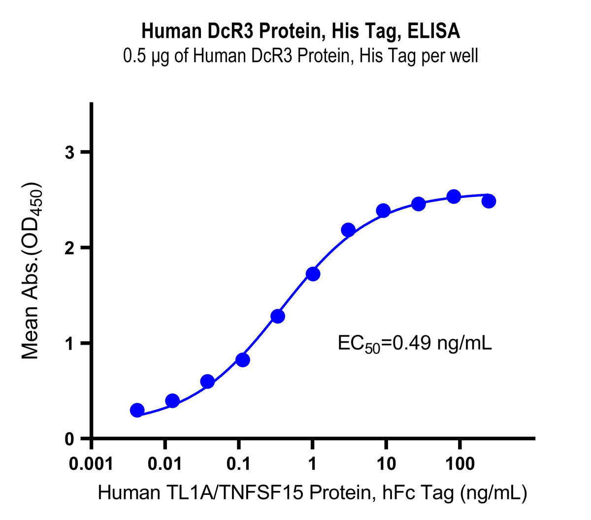 Human DcR3 Protein, His Tag