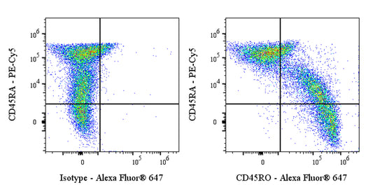 Alexa Fluor® 647 Mouse Anti-Human CD45RO Antibody (UCHL1)