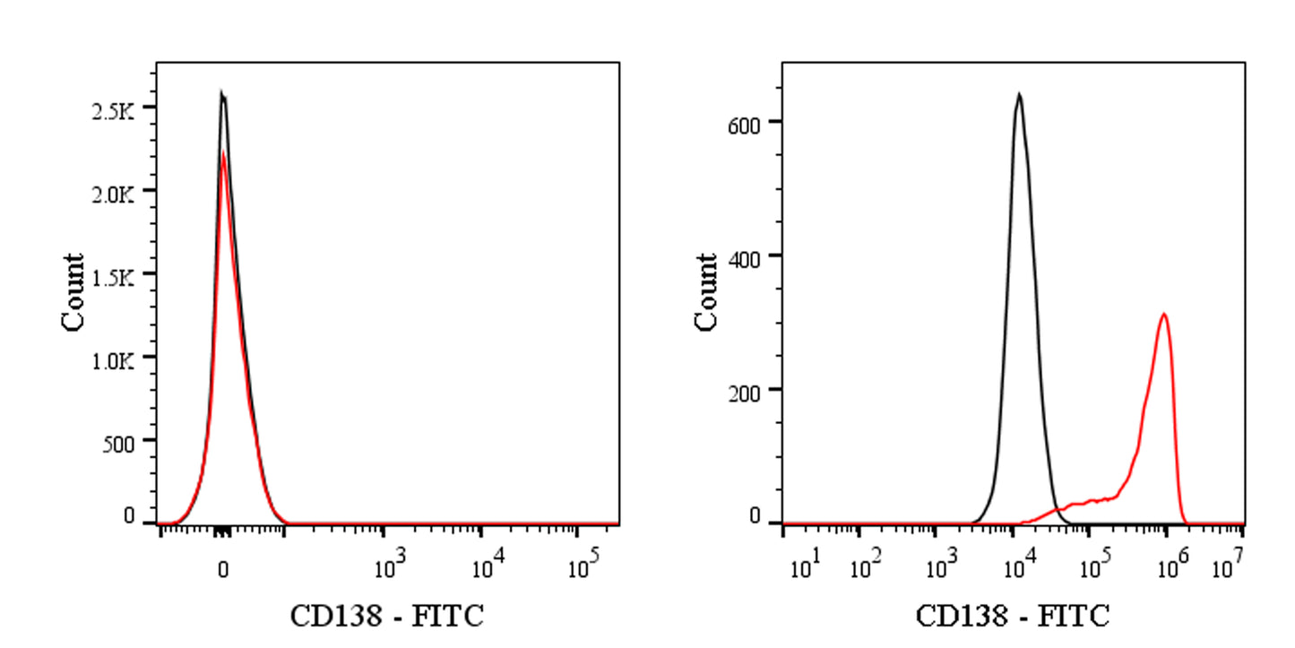 FITC Mouse Anti-Human CD138 Antibody (S-3450)