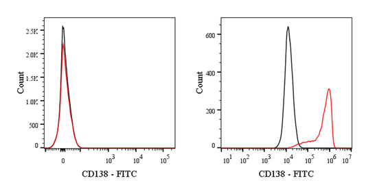FITC Mouse Anti-Human CD138 Antibody (S-3450)