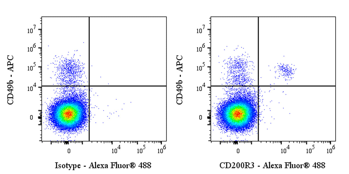 Alexa Fluor® 488 Rat Anti-Mouse CD200R3 Antibody (Ba13)