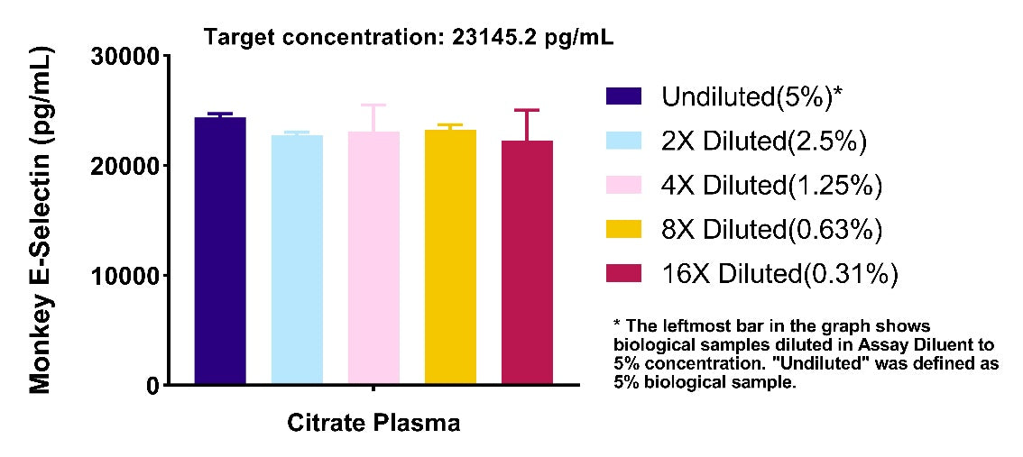 Monkey E-Selectin/CD62E OneStep ELISA Kit
