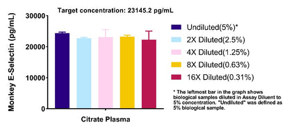 Monkey E-Selectin/CD62E OneStep ELISA Kit