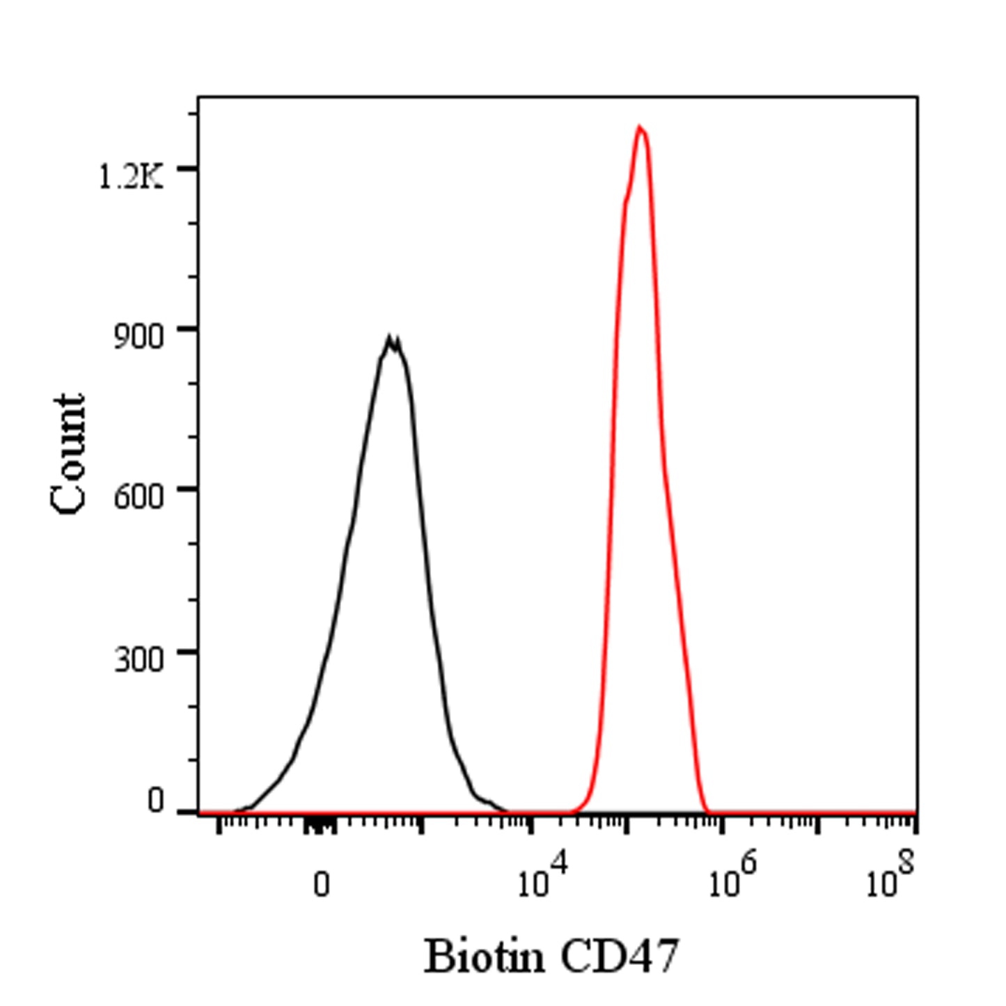 Biotin Mouse Anti-Rat CD47 Antibody (S-3836)