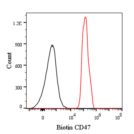 Biotin Mouse Anti-Rat CD47 Antibody (S-3836)