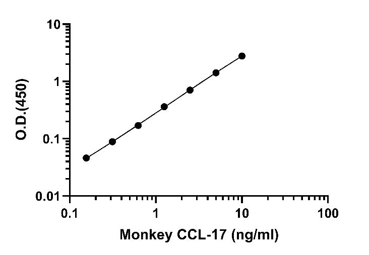 Monkey CCL17/TARC OneStep ELISA Kit