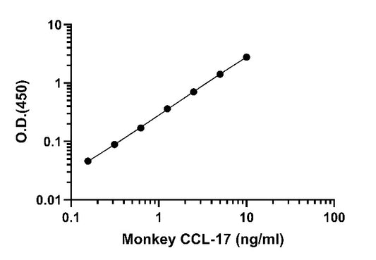 Monkey CCL17/TARC OneStep ELISA Kit