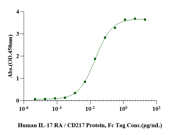IL-17A Protein, Mouse