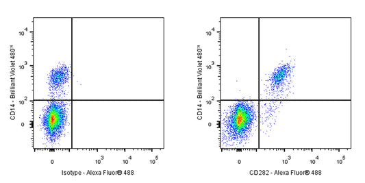 Mouse Anti-Human CD282 Antibody (S-2968)