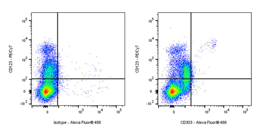 Alexa Fluor® 488 Mouse Anti-Human CD303 Antibody (S-R662)