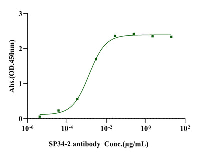 CD3 epsilon His Tag Protein, Human