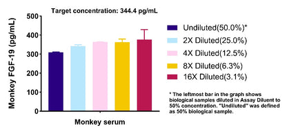 Monkey FGF-19 OneStep ELISA Kit