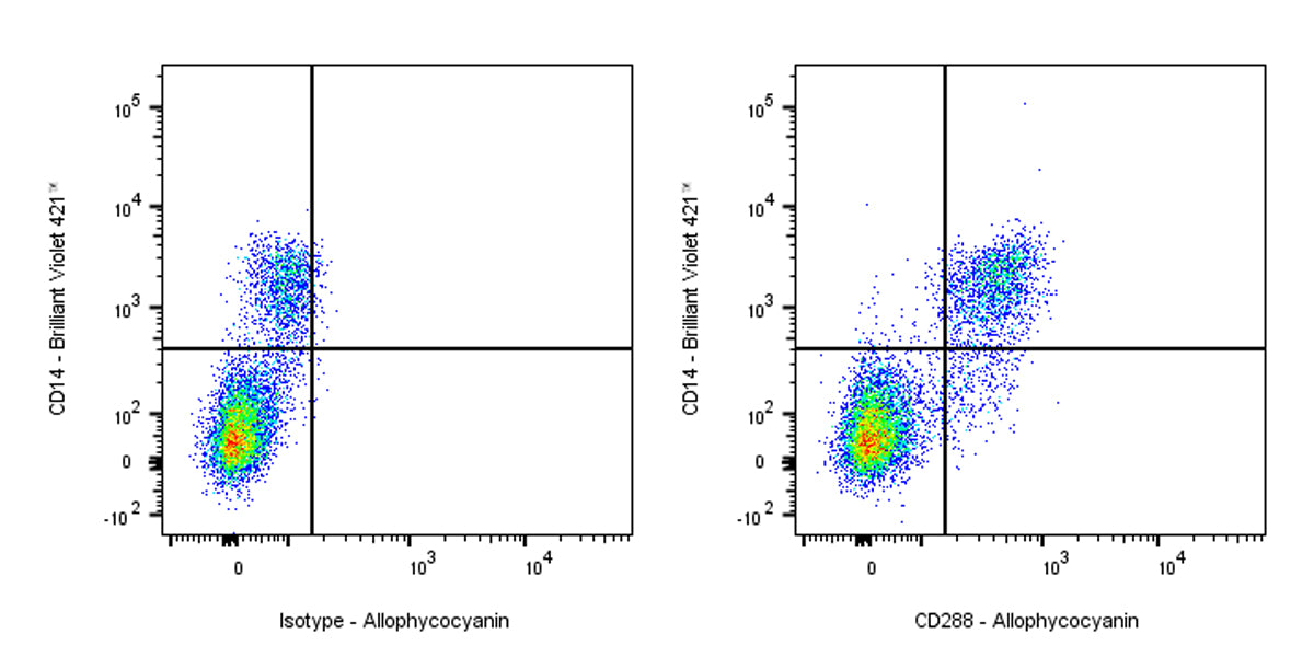 APC Mouse Anti-Human CD288 Antibody (S-2966)