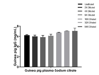 Guinea pig IgG OneStep ELISA Kit