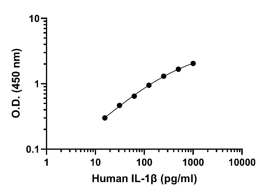 Human IL-1β OneStep ELISA Kit